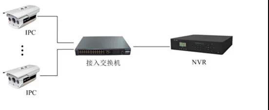 監(jiān)控工程項(xiàng)目，到底該如何組網(wǎng)？